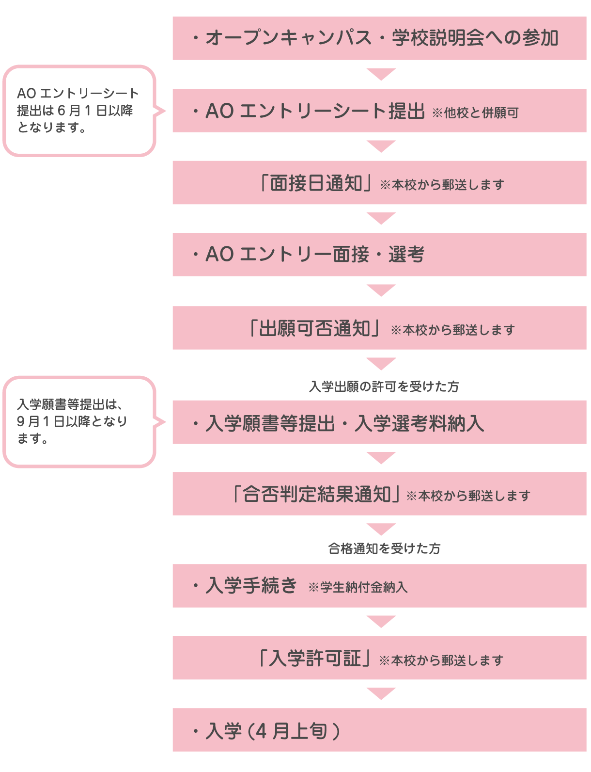 AO入試の流れ